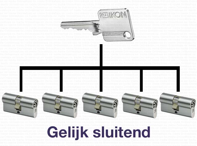 sluitend of verschillend sluitend? Gelijk sluitend verschillend sluitend?